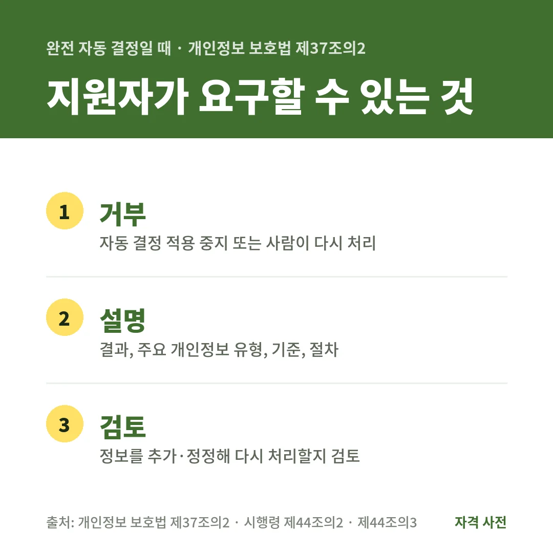 AI 면접처럼 완전히 자동화된 결정에는 거부, 설명, 검토 3가지를 요구할 수 있고 회사는 법에 정한 조치를 해야 해요.