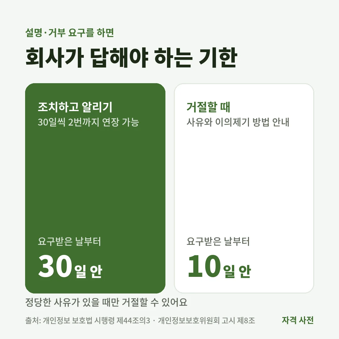 AI 면접 결과에 설명·거부를 요구하면 회사는 30일 안에 조치해 알리고, 거절하려면 10일 안에 사유와 이의제기 방법을 알려야 해요.