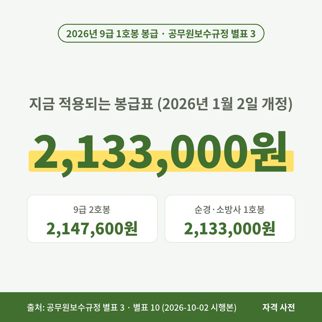 2026년 공무원 9급 1호봉 봉급은 월 2,133,000원, 2호봉은 2,147,600원이고, 경찰·소방 순경·소방사 1호봉도 2,133,000원이에요.