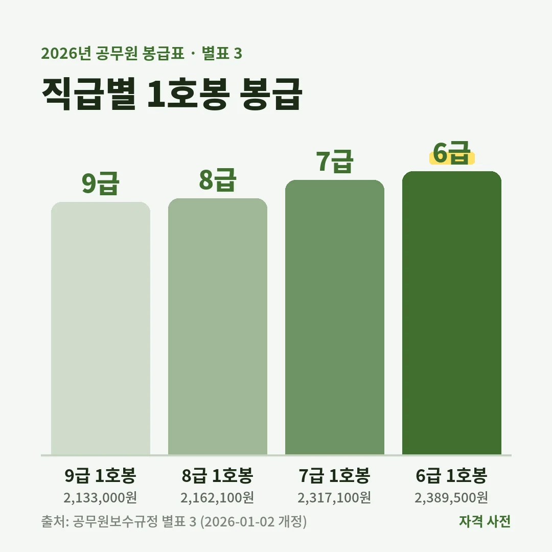 2026년 공무원 1호봉 봉급은 9급 2,133,000원, 8급 2,162,100원, 7급 2,317,100원, 6급 2,389,500원이에요.