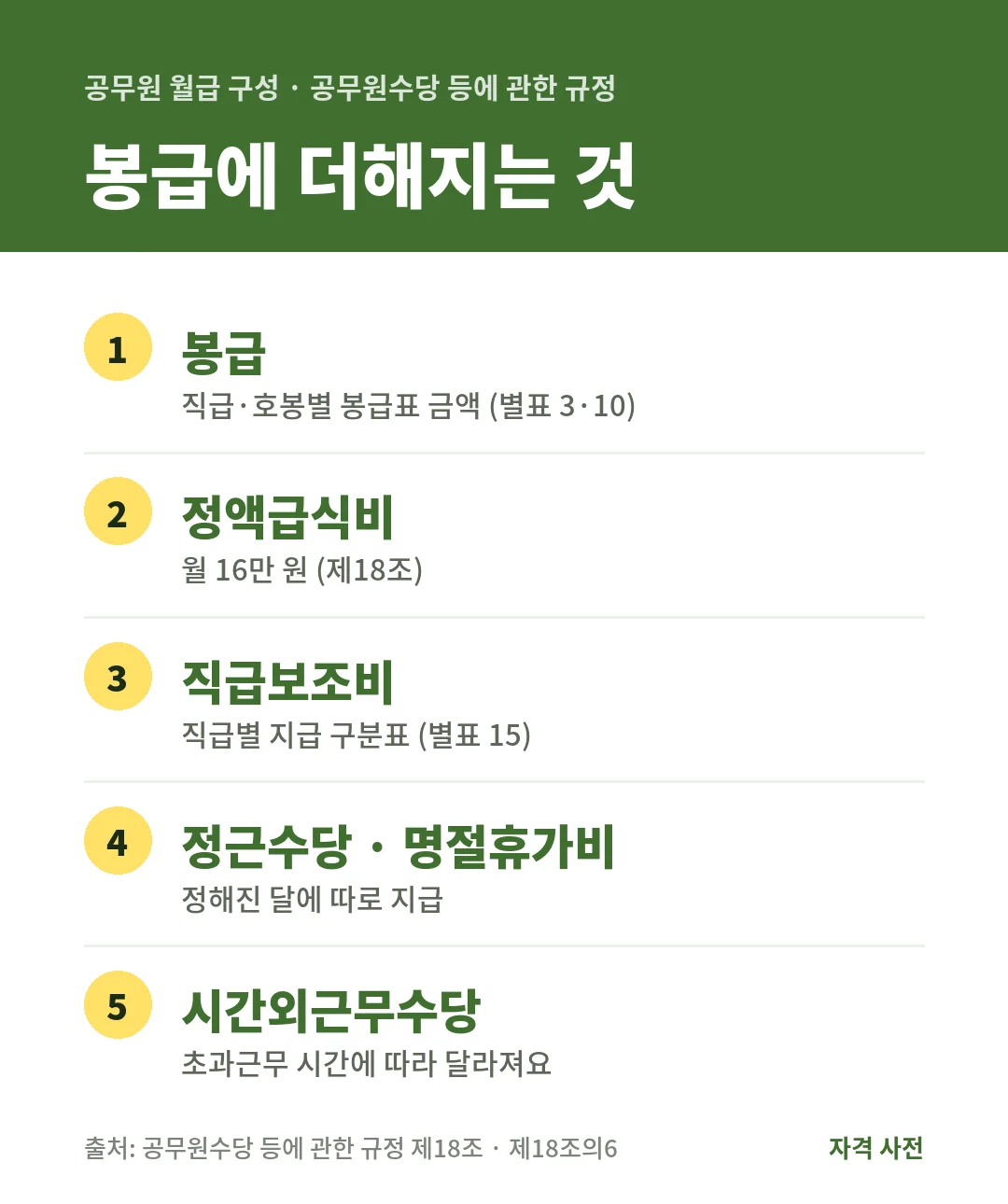 공무원 월급은 봉급표 금액에 정액급식비 월 16만 원, 직급보조비, 정근수당, 명절휴가비, 시간외근무수당 등이 더해져요.