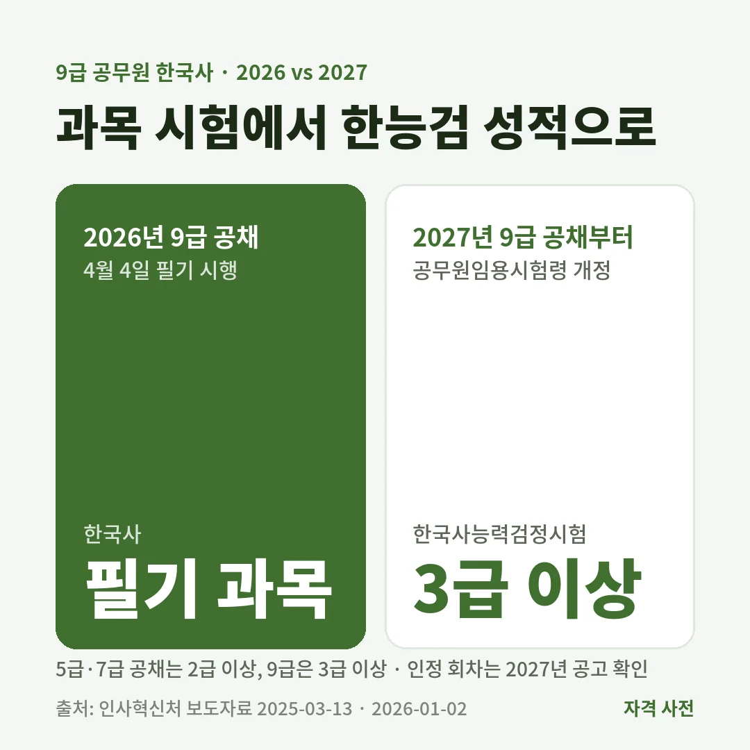 9급 공무원 한국사는 2026년까지 필기 과목이고 2027년 공채부터 한국사능력검정시험 3급 이상 성적으로 대체되며 5·7급은 2급 이상이에요.