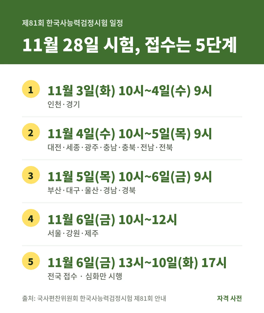 제81회 한국사능력검정시험은 2026년 11월 28일에 심화만 시행하고 접수는 11월 3일부터 지역별로 나눠 받다가 11월 6일 13시부터 10일 17시까지 전국 접수예요.