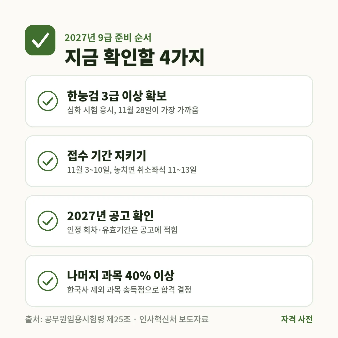 2027년 9급 준비는 한능검 3급 이상 확보, 11월 3~10일 접수, 2027년 공고에서 인정 회차 확인, 한국사 제외 과목 40% 이상 득점 순서예요.