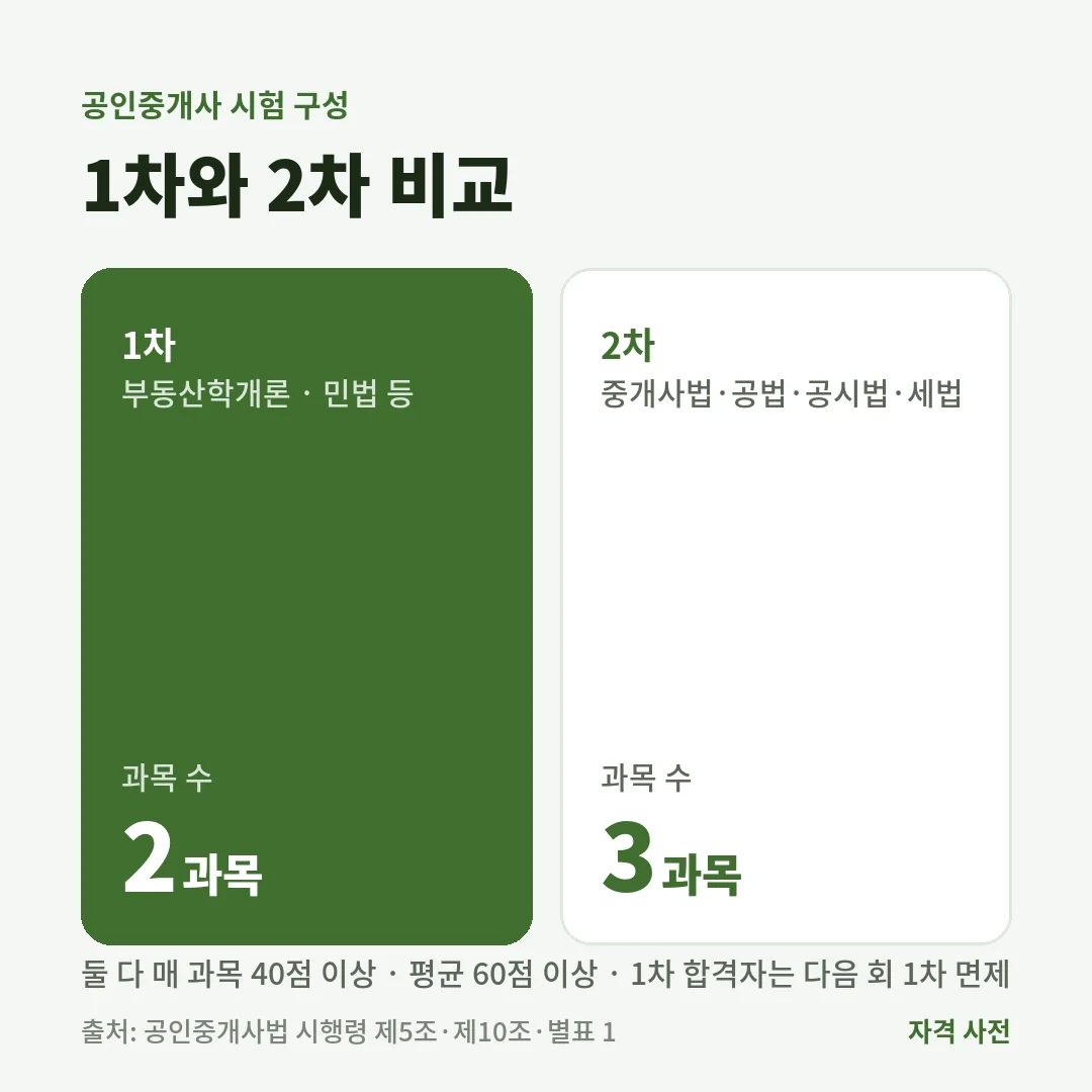공인중개사 시험은 1차 2과목과 2차 3과목이고, 둘 다 매 과목 40점 이상·평균 60점 이상이면 합격하며 1차 합격자는 다음 회 1차가 면제돼요.