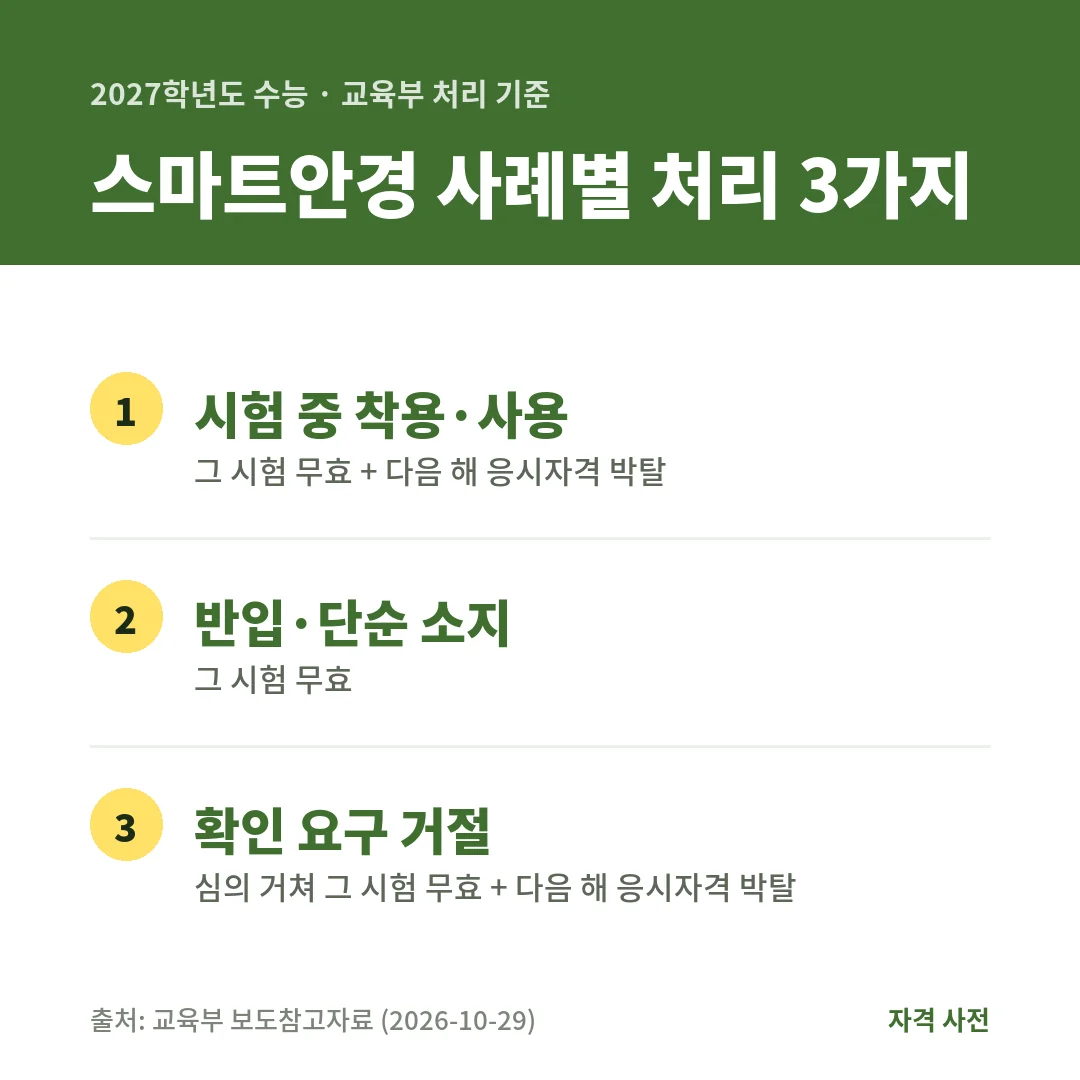 수능 스마트안경 처리 기준은 시험 중 착용·사용 시 시험 무효와 다음 해 응시자격 박탈, 반입·단순 소지 시 시험 무효, 확인 거절 시 심의 후 무효예요.