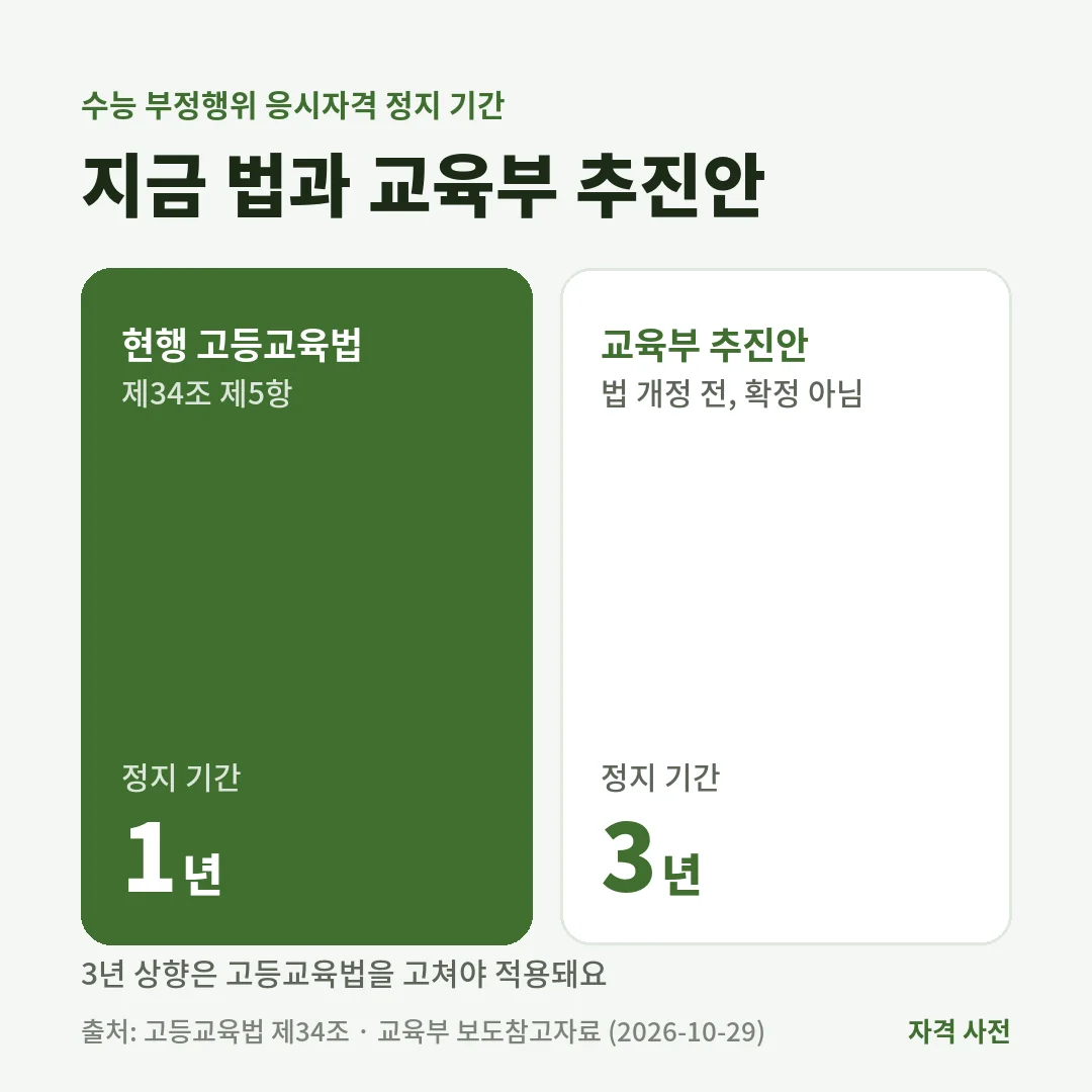 수능 부정행위자 응시자격 정지 기간은 현행 고등교육법 1년이고, 교육부는 3년으로 늘리는 법 개정을 추진하고 있어요. 3년은 아직 확정이 아니에요.