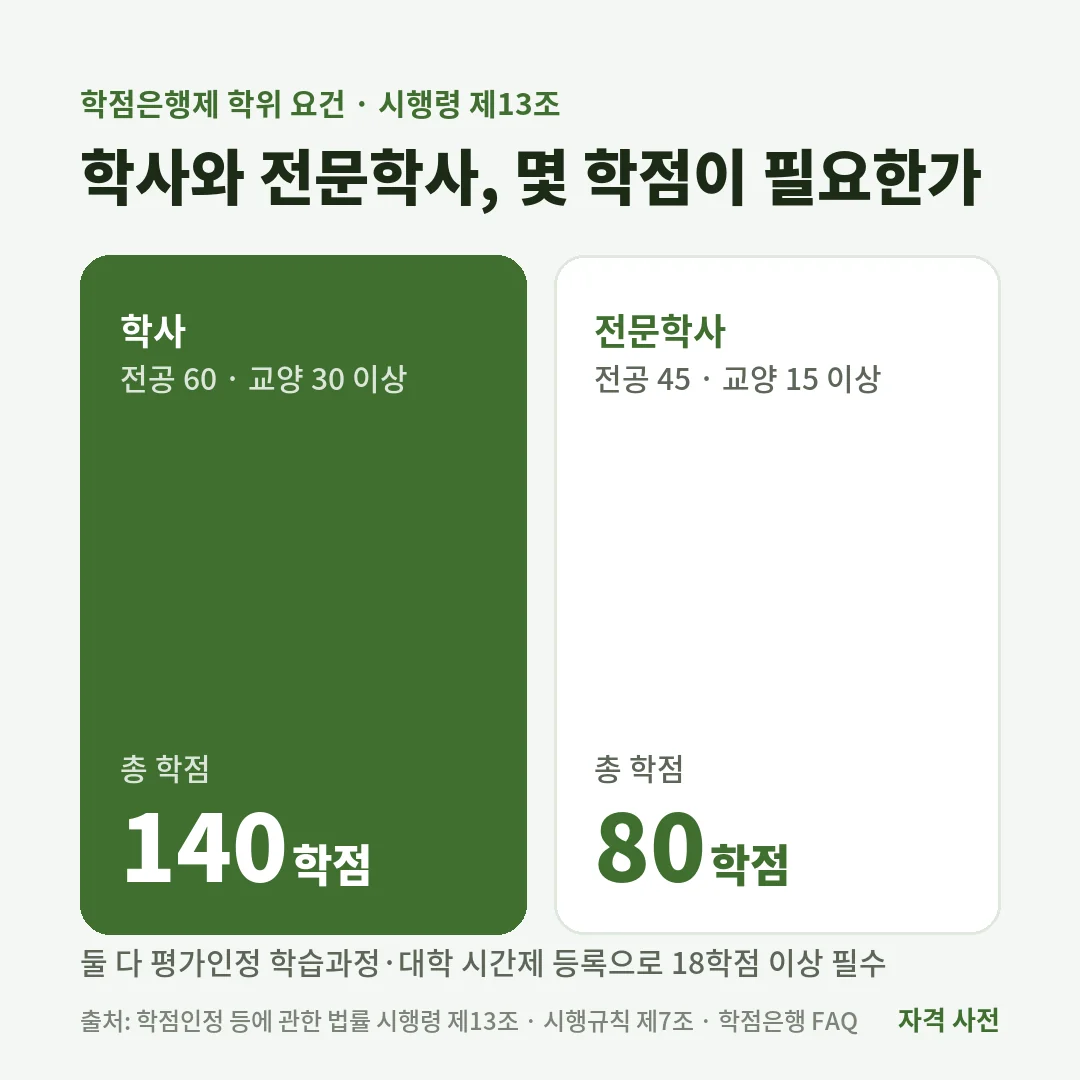 학점은행제 학위 요건은 학사 140학점(전공 60·교양 30), 전문학사 80학점(전공 45·교양 15)이고 평가인정·시간제 18학점이 꼭 들어가야 해요.