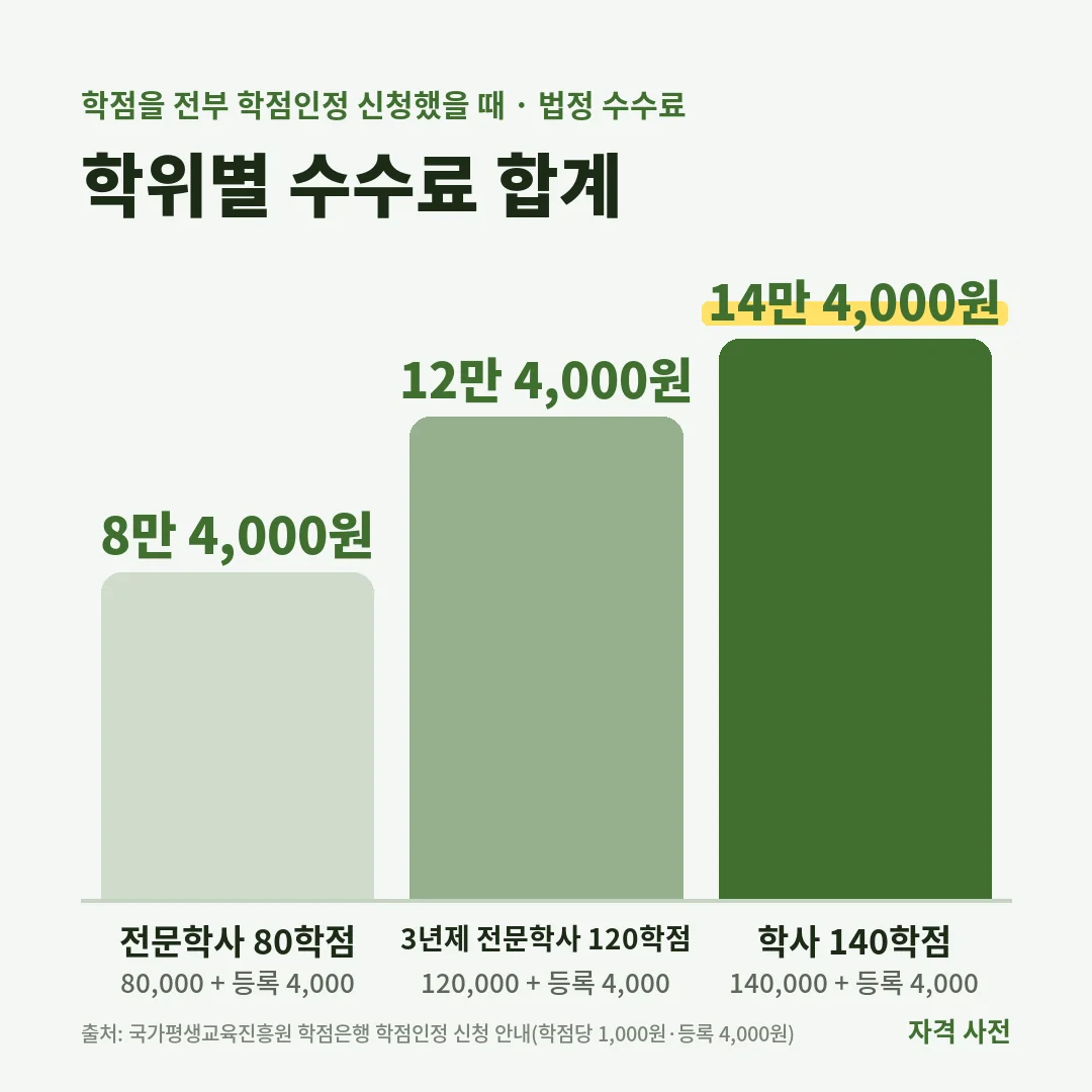 학점은행제 법정 수수료는 전문학사 80학점 8만 4,000원, 3년제 120학점 12만 4,000원, 학사 140학점 14만 4,000원이에요.