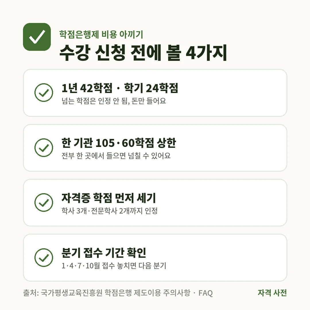 학점은행제 비용을 아끼려면 1년 42학점·학기 24학점 제한, 한 기관 105·60학점 상한, 자격증 학점 3개·2개, 분기 접수 기간을 확인해요.