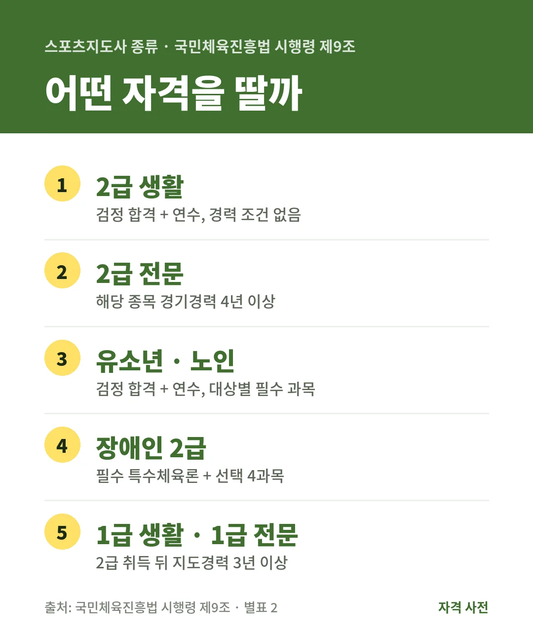 스포츠지도사는 2급 생활, 2급 전문(경기경력 4년), 유소년·노인, 장애인 2급, 1급(2급 뒤 경력 3년)으로 나뉘어요.