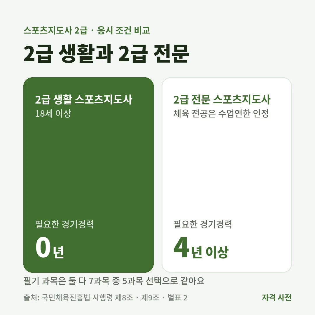 스포츠지도사 2급 생활은 경기경력 조건이 없고, 2급 전문은 해당 종목 경기경력 4년 이상이 필요해요. 필기는 둘 다 5과목 선택이에요.