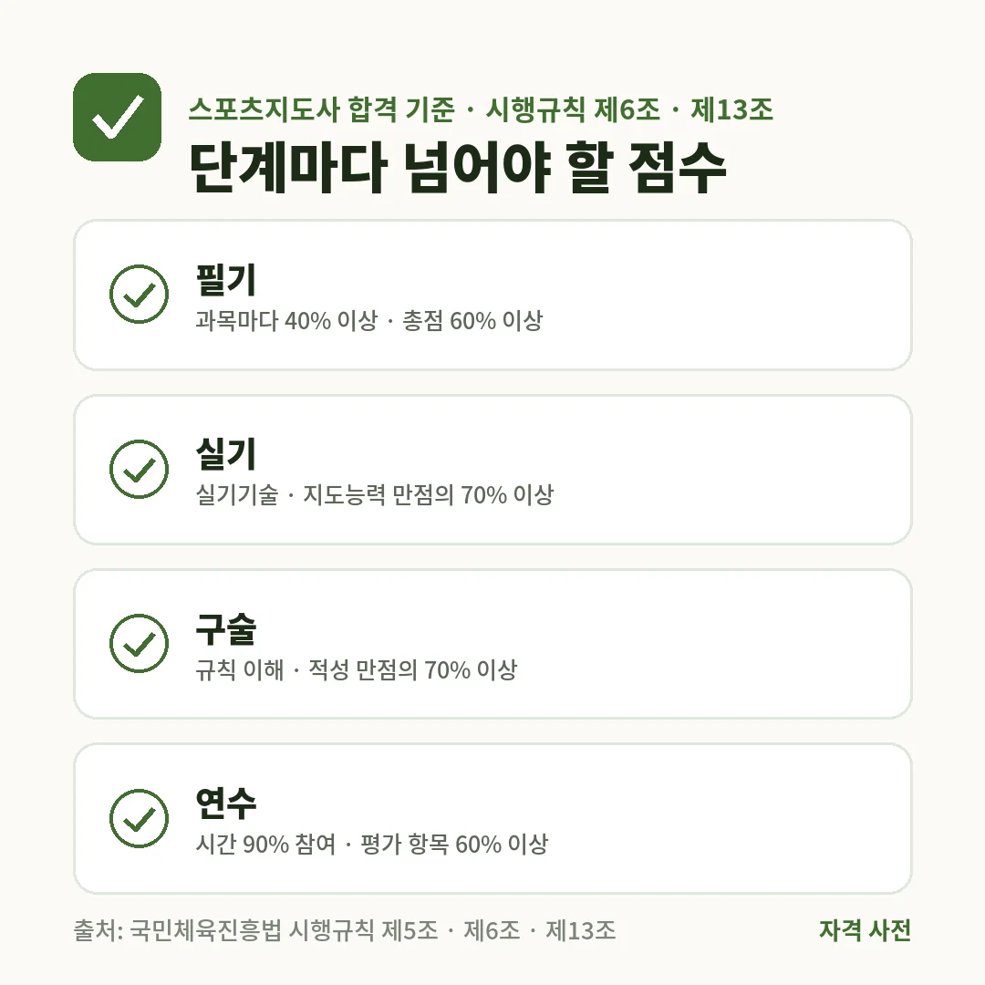 스포츠지도사 필기는 과목 40%·총점 60%, 실기와 구술은 각각 70%, 연수는 90% 참여와 평가 60% 이상이어야 해요.