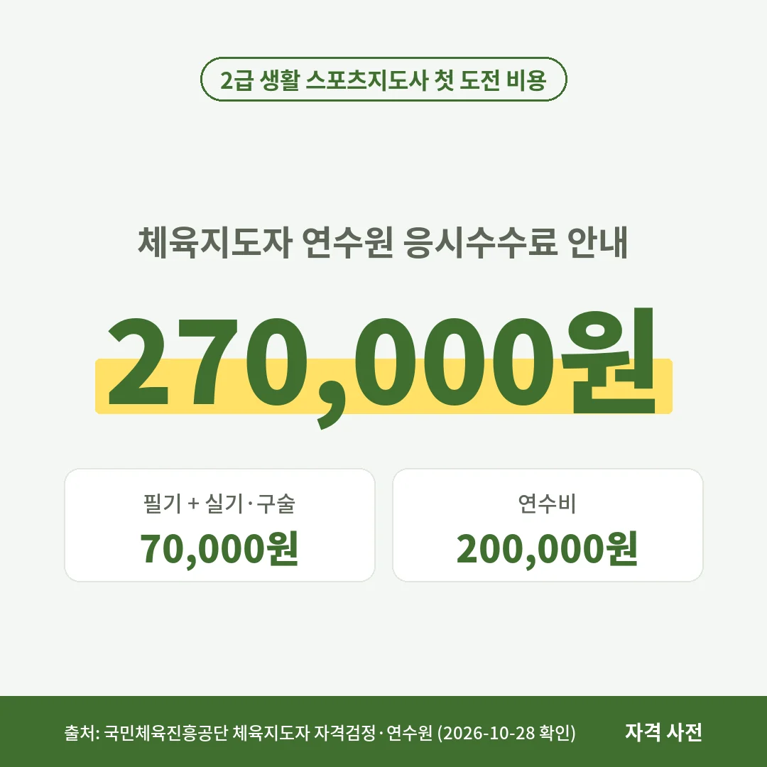 2급 생활 스포츠지도사 첫 도전 기본 비용은 필기 25,000원, 실기·구술 45,000원, 연수비 200,000원을 더한 270,000원이에요.