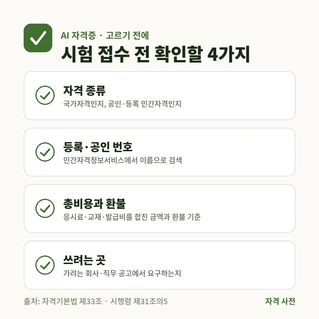 AI 자격증을 고르기 전에 자격 종류, 등록·공인 번호, 총비용과 환불 기준, 쓰려는 회사 공고의 요구 여부 4가지를 확인해요.