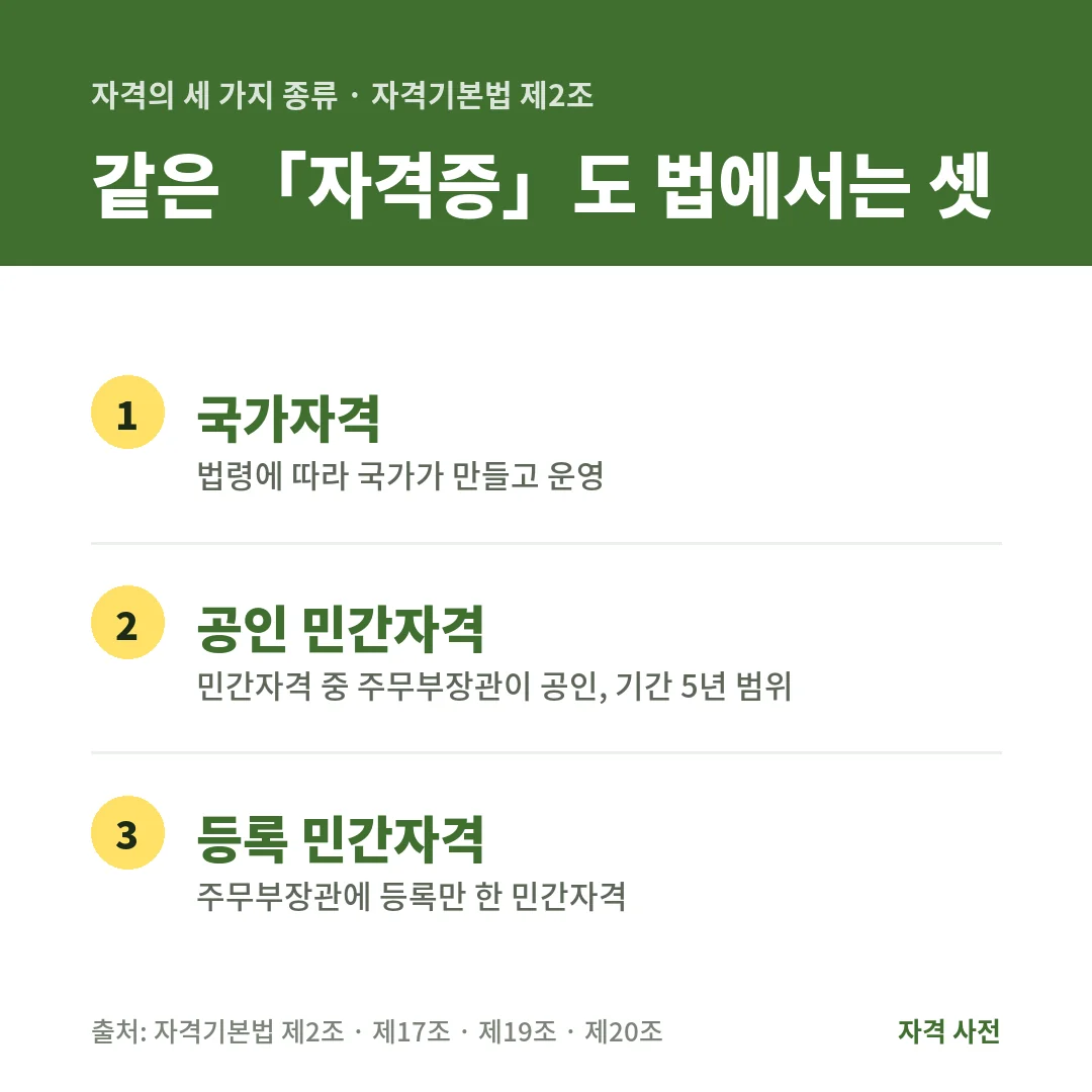 자격기본법상 자격은 국가자격, 공인 민간자격(공인기간 5년 범위), 등록 민간자격 세 가지로 나뉘어요. AI 자격증도 이 셋 중 하나예요.