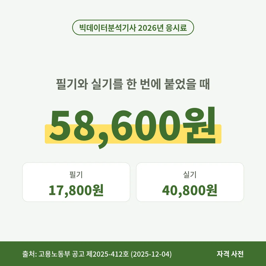 데이터·AI 분야 국가기술자격 빅데이터분석기사의 2026년 응시료는 필기 17,800원, 실기 40,800원으로 합계 58,600원이에요.