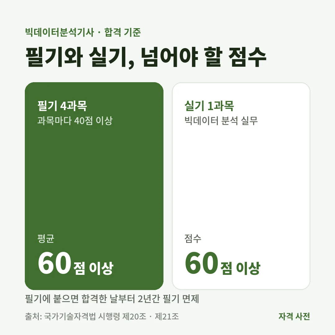 빅데이터분석기사 필기는 4과목 과목당 40점·평균 60점 이상, 실기는 60점 이상이면 합격이고 필기 합격 뒤 2년간 필기가 면제돼요.