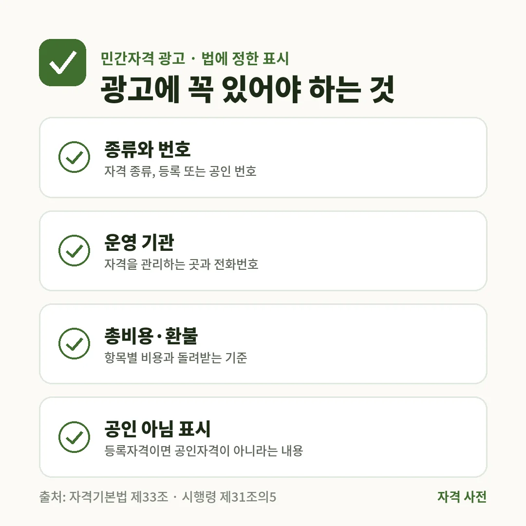 민간자격 광고에는 자격 종류와 등록·공인 번호, 운영 기관과 전화번호, 총비용과 환불 기준, 등록자격이면 공인 아님 표시가 있어야 해요.