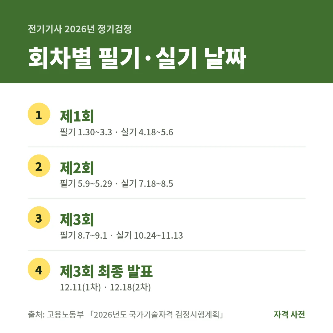 2026년 전기기사 필기는 1회 1월 30일, 2회 5월 9일, 3회 8월 7일에 시작했고 3회 실기는 11월 13일까지, 최종 발표는 12월 11일·18일이에요.