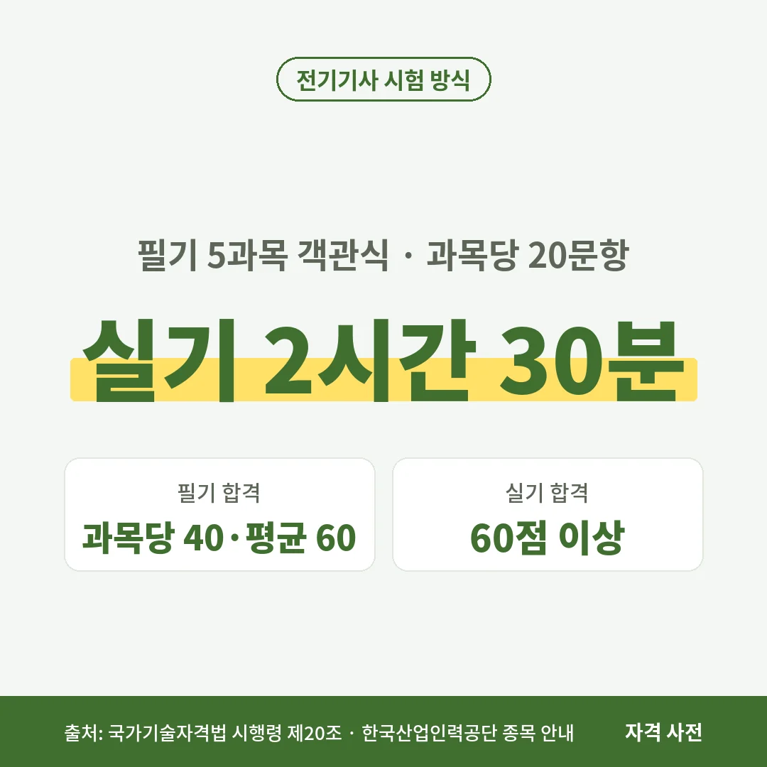 전기기사 필기는 5과목 과목당 20문항으로 과목당 40점·평균 60점 이상, 실기는 필답형 2시간 30분으로 60점 이상이면 합격이에요.