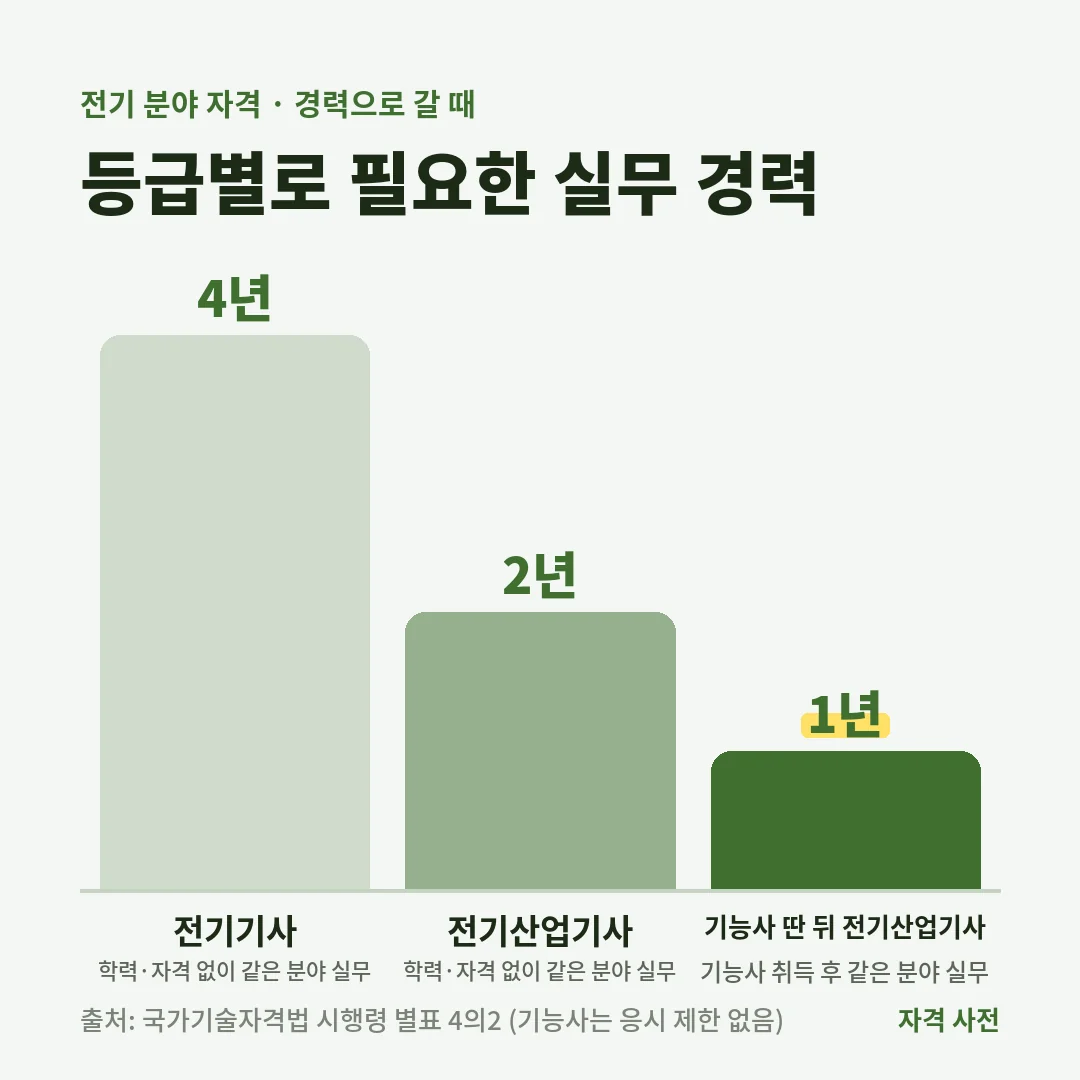 전기 분야를 경력으로 갈 때 전기기사는 실무 4년, 전기산업기사는 2년, 기능사를 딴 뒤 산업기사는 실무 1년이 필요하고 기능사는 제한이 없어요.