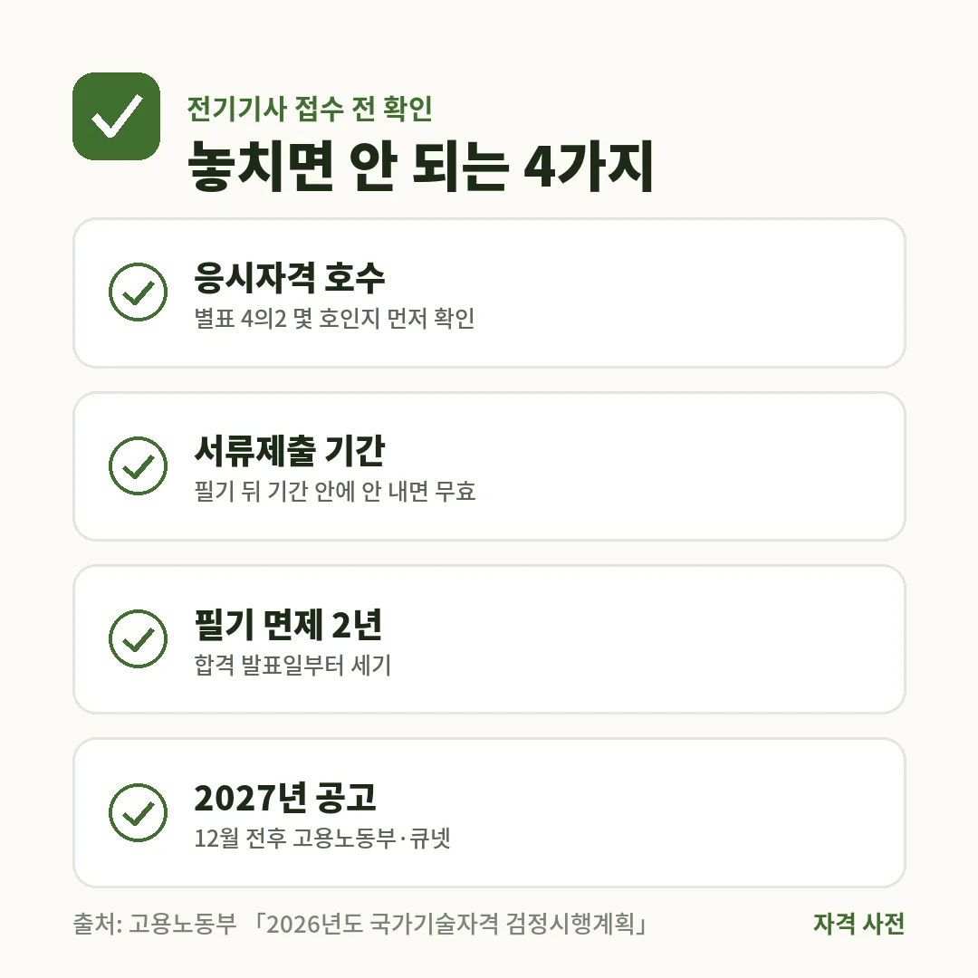 전기기사 접수 전에는 응시자격 호수, 필기 뒤 서류제출 기간, 합격 발표일부터 2년인 필기 면제, 12월 전후 2027년 공고를 확인해요.