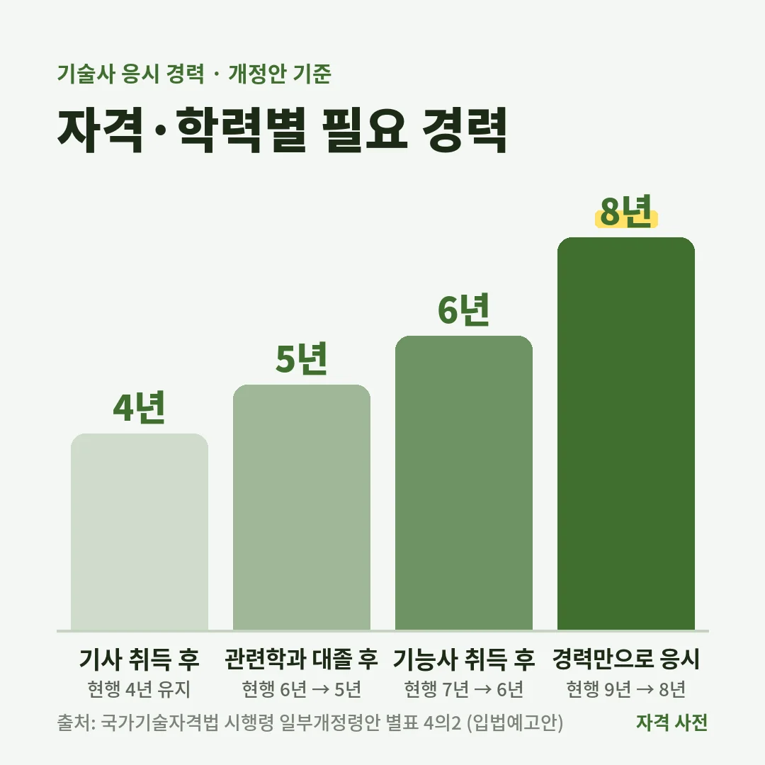 개정안 기준 기술사 응시 경력은 기사 취득 후 4년, 관련학과 대졸 후 5년, 기능사 취득 후 6년, 경력만 8년이고 기사 4년은 현행과 같아요.