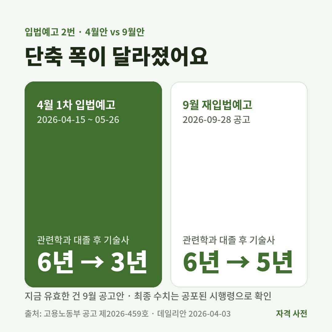 기술사 경력 단축은 2026년 4월 1차 입법예고 때 대졸 후 6년에서 3년으로 보도됐지만 9월 재입법예고안은 6년에서 5년으로 1년 단축이에요.