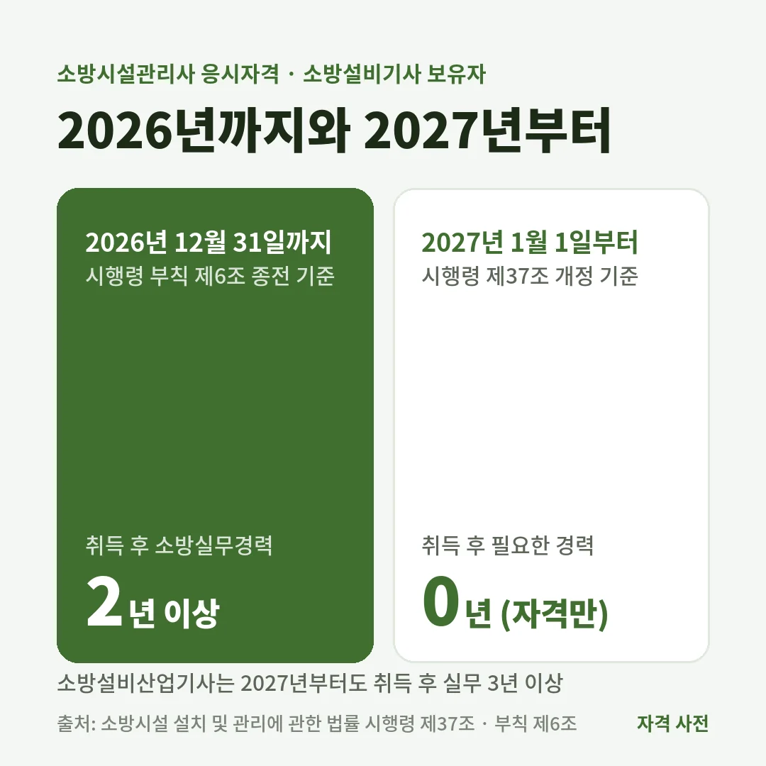 소방설비기사 보유자의 소방시설관리사 응시자격은 2026년까지 취득 후 실무경력 2년 이상, 2027년 1월 1일부터는 자격만으로 응시할 수 있어요.