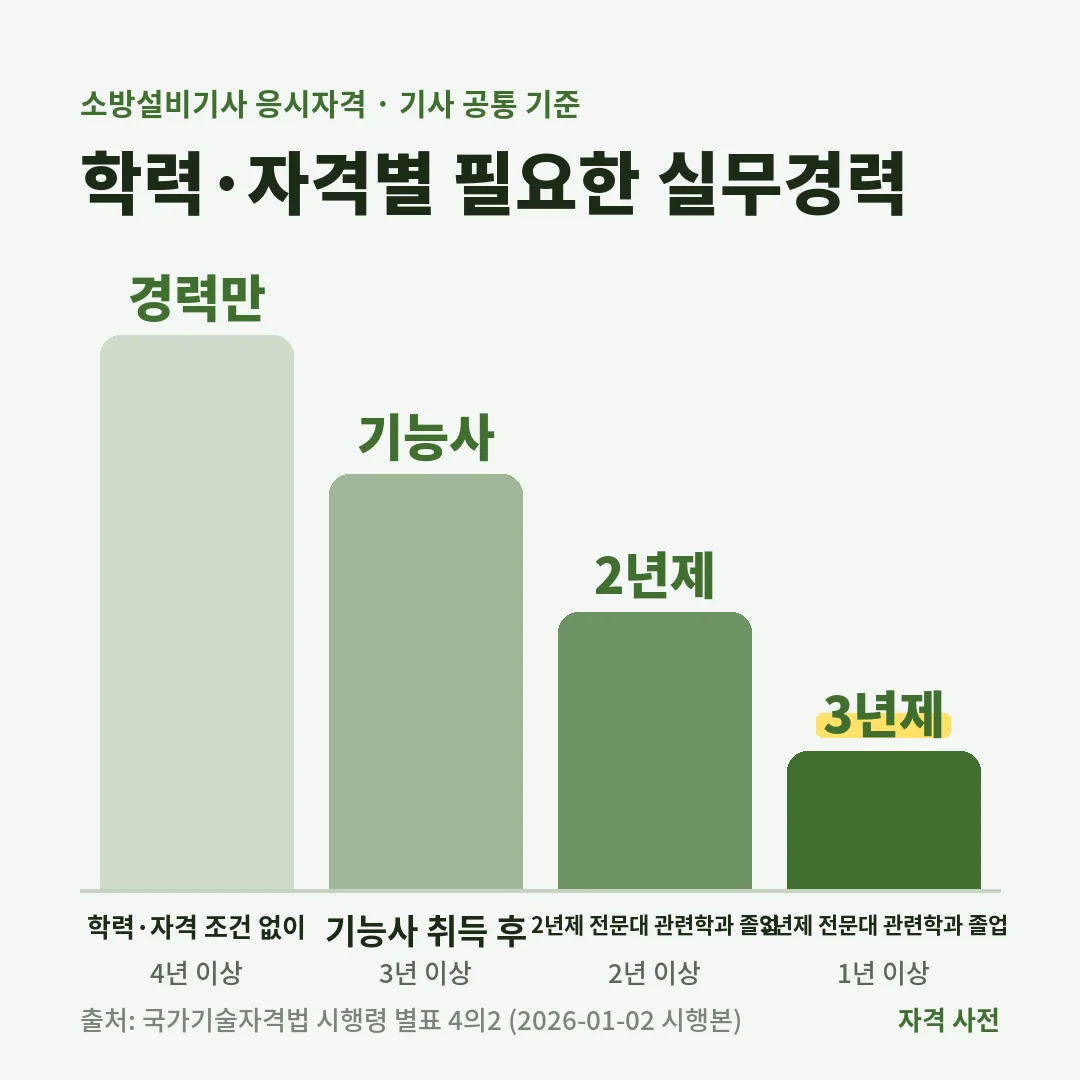 소방설비기사 응시자격으로 필요한 동일·유사 직무 실무경력은 경력만이면 4년, 기능사 3년, 2년제 전문대 2년, 3년제 전문대 1년 이상이에요.