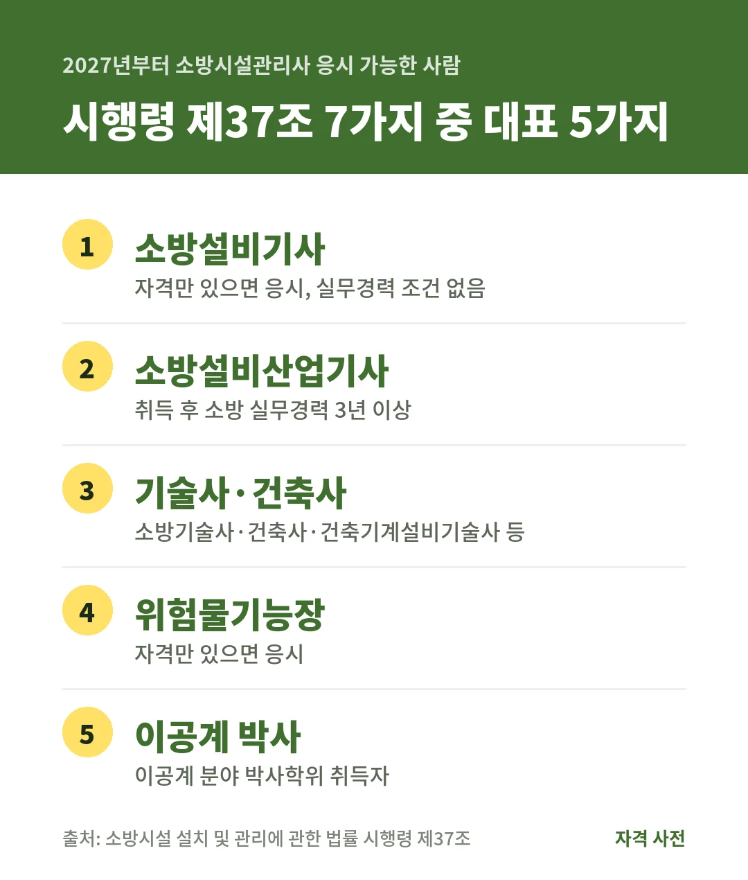 2027년부터 소방시설관리사 시험은 소방설비기사, 취득 후 실무 3년인 소방설비산업기사, 소방기술사·건축사, 위험물기능장, 이공계 박사 등이 응시할 수 있어요.