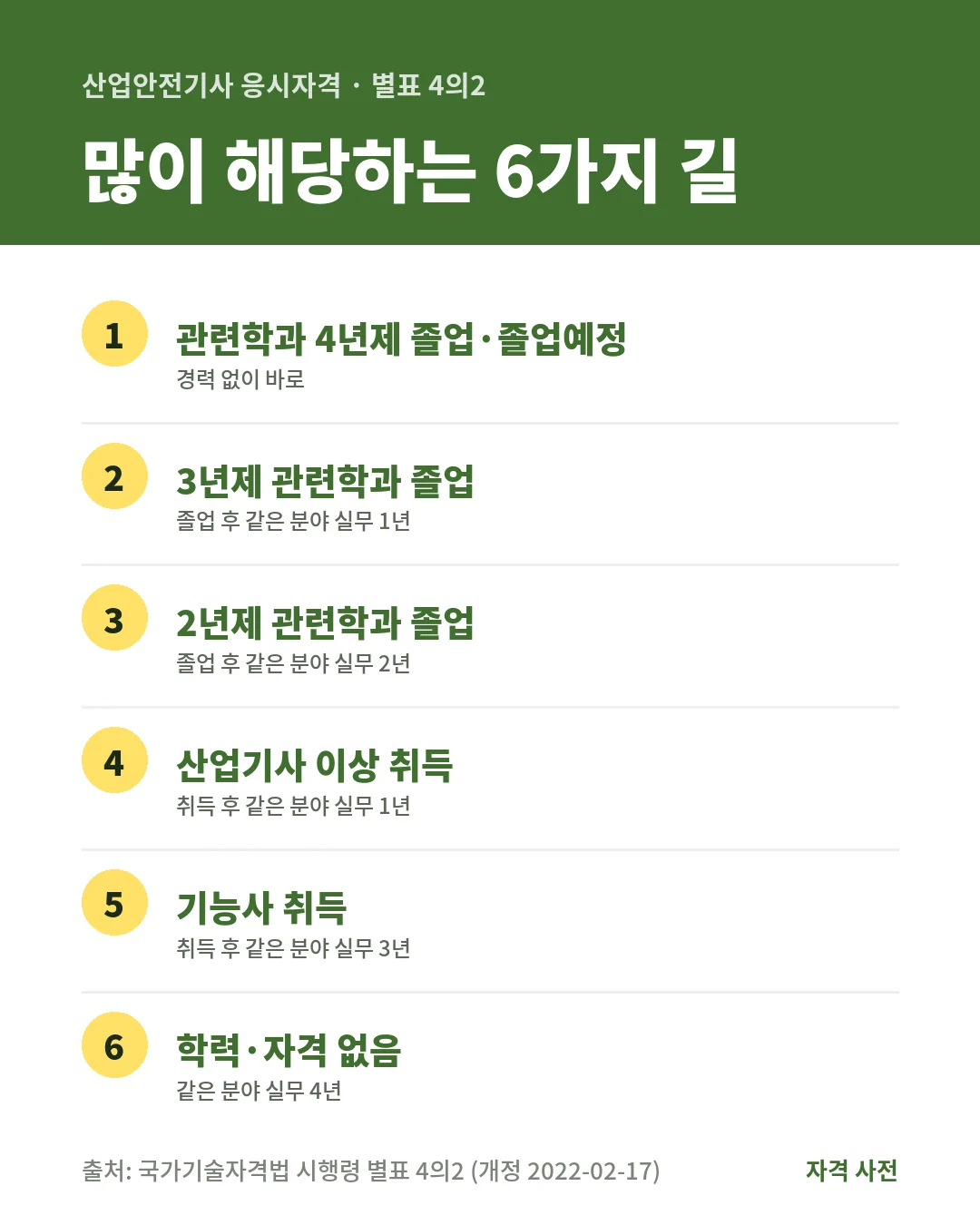 산업안전기사 응시자격은 관련학과 4년제 졸업은 바로, 3년제는 실무 1년, 2년제는 2년, 산업기사는 1년, 기능사는 3년, 자격 없이는 실무 4년이에요.