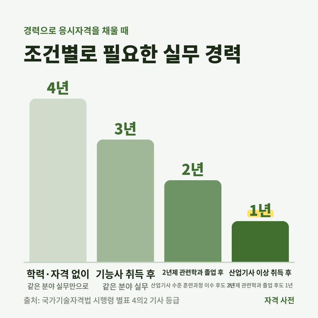 산업안전기사 응시자격에 필요한 실무 경력은 자격 없이 4년, 기능사 취득 후 3년, 2년제 관련학과 졸업 후 2년, 산업기사 취득 후 1년이에요.