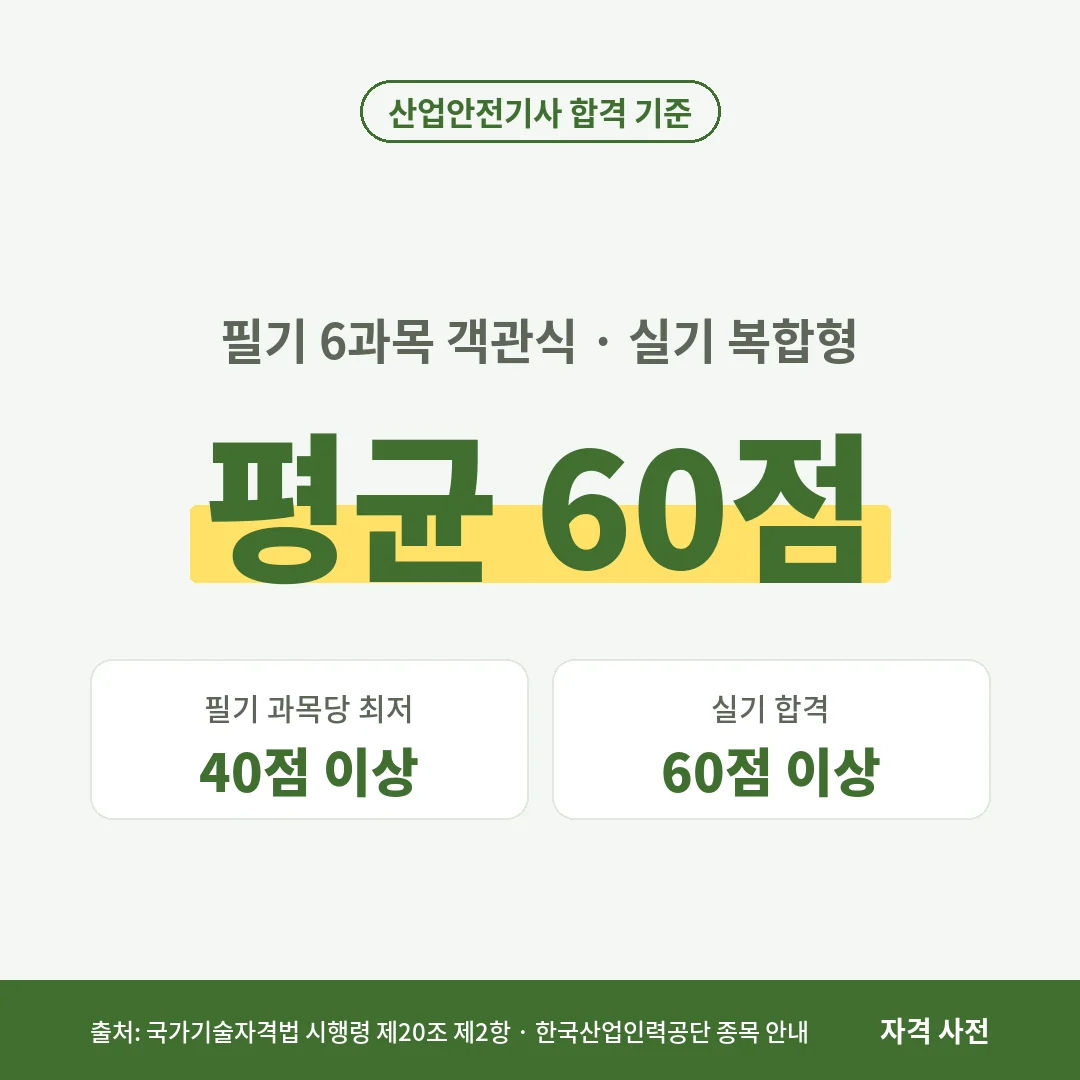 산업안전기사 필기는 과목당 40점 이상·전 과목 평균 60점 이상, 실기는 필답형과 작업형을 합쳐 60점 이상이면 합격이에요.