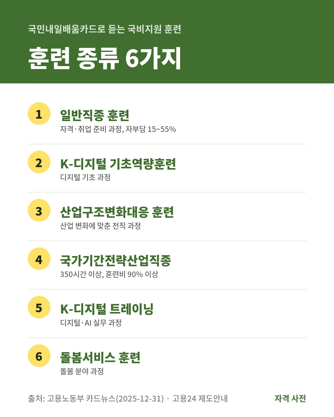 국민내일배움카드로 듣는 국비지원 훈련은 일반직종, K-디지털 기초역량, 산업구조변화대응, 국가기간전략산업직종, K-디지털 트레이닝, 돌봄서비스 6가지예요.