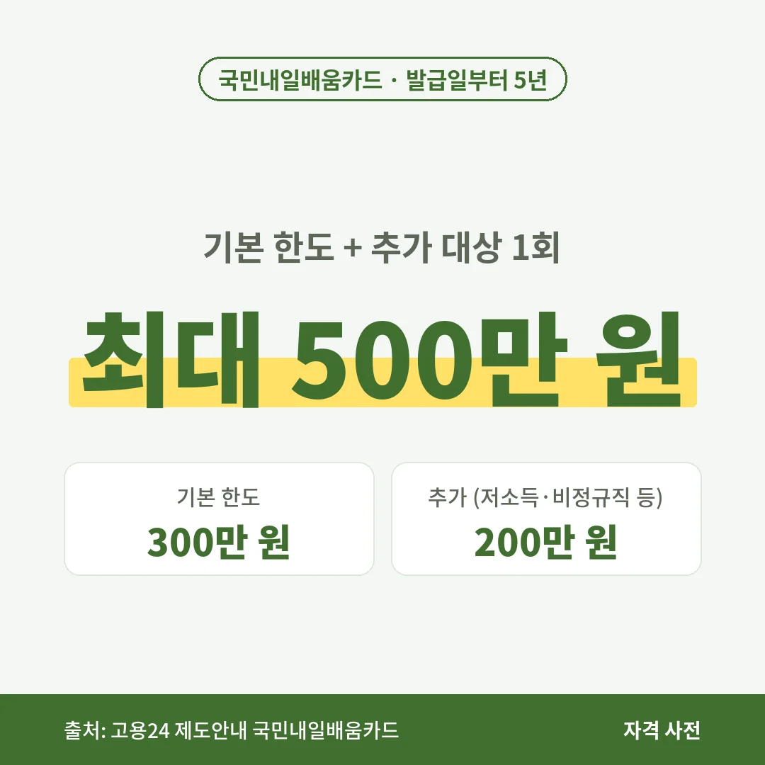 국민내일배움카드 한도는 발급일부터 5년 동안 기본 300만 원이고, 기초생활수급자·기간제 근로자 등 추가 대상은 1회 200만 원을 더해 최대 500만 원이에요.