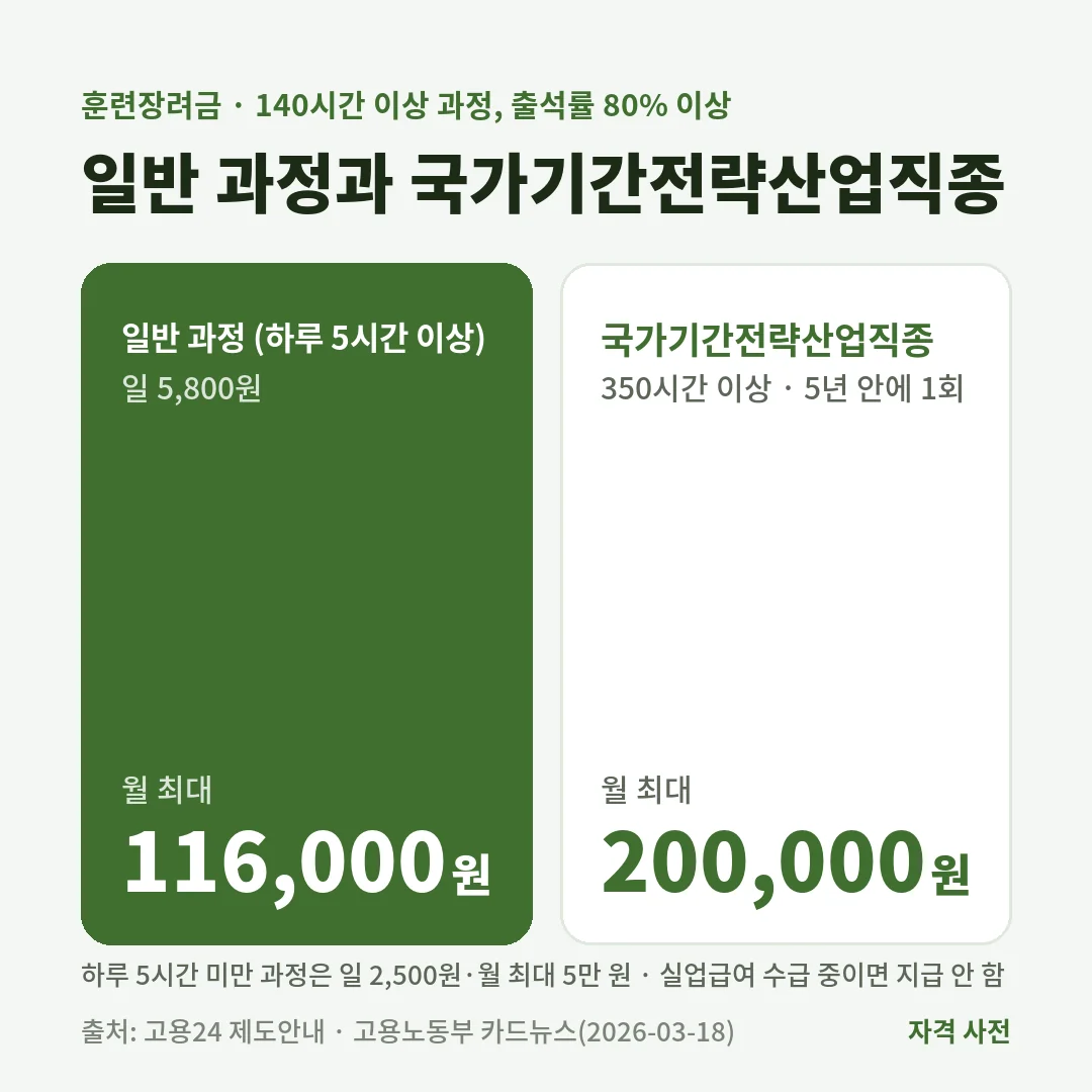 훈련장려금은 140시간 이상 과정을 출석률 80% 이상으로 들을 때 일반 과정 월 최대 11만 6천 원, 국가기간전략산업직종 월 최대 20만 원이에요.