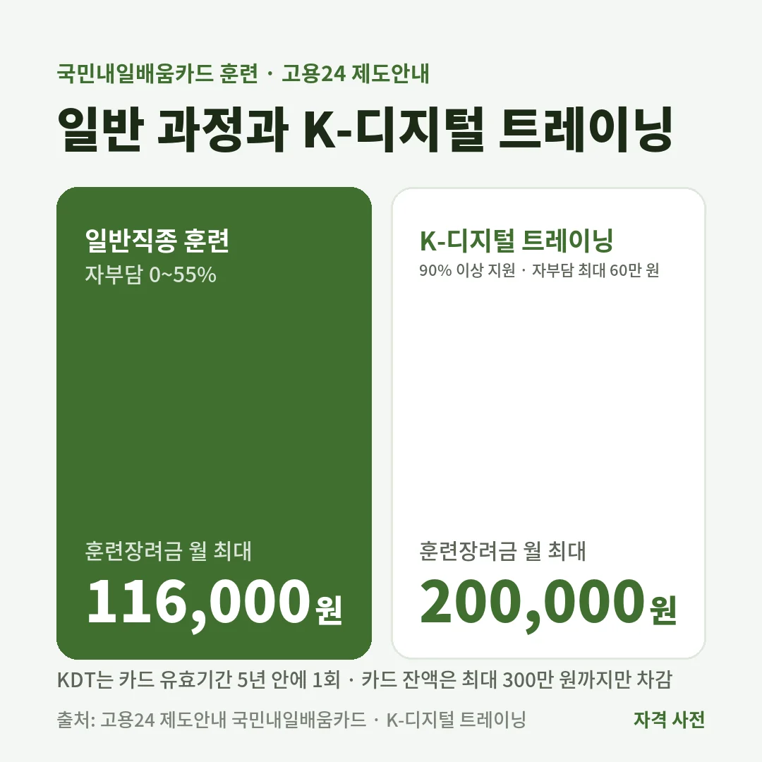 K-디지털 트레이닝은 수강료 90% 이상을 지원해 자부담이 최대 60만 원이고 훈련장려금이 월 최대 20만 원으로, 일반 과정의 11만 6천 원보다 많아요.