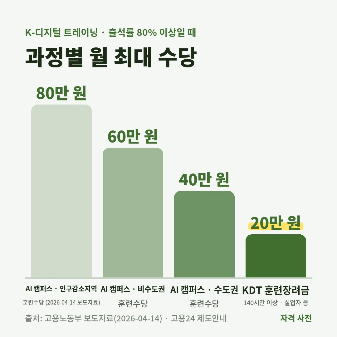 K-디지털 트레이닝 수당은 훈련장려금 월 최대 20만 원이고, AI 캠퍼스 훈련수당은 수도권 40만 원, 비수도권 60만 원, 인구감소지역 80만 원까지예요.