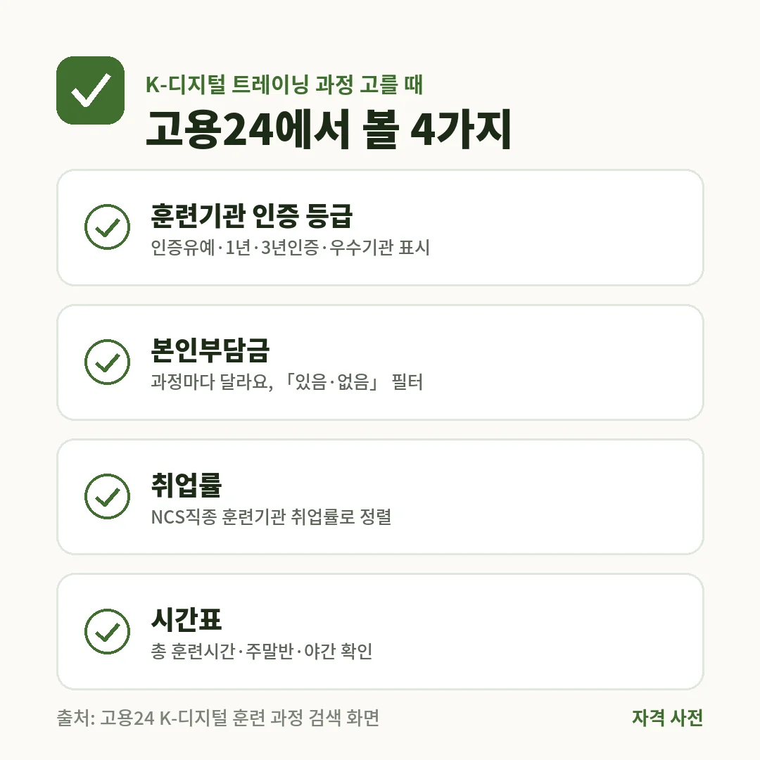 K-디지털 트레이닝 과정을 고를 때는 고용24에서 훈련기관 인증 등급, 본인부담금, NCS직종 취업률, 총 훈련시간과 주말반·야간을 확인해요.