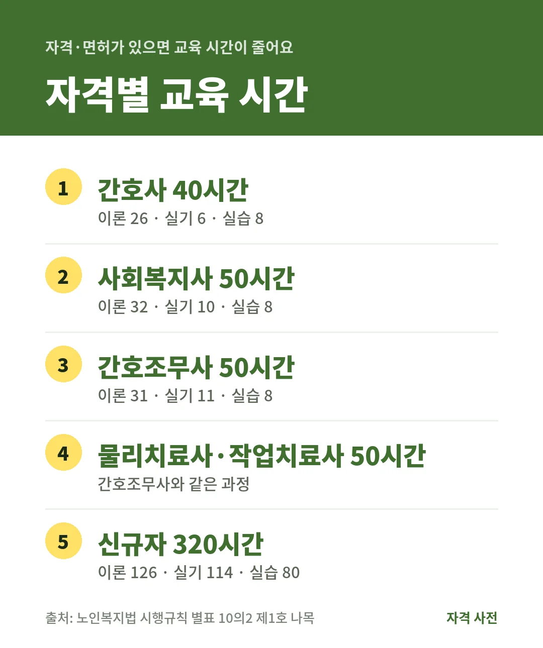 요양보호사 교육 시간은 간호사 40시간, 사회복지사 50시간, 간호조무사·물리치료사·작업치료사 50시간, 신규자 320시간이에요.