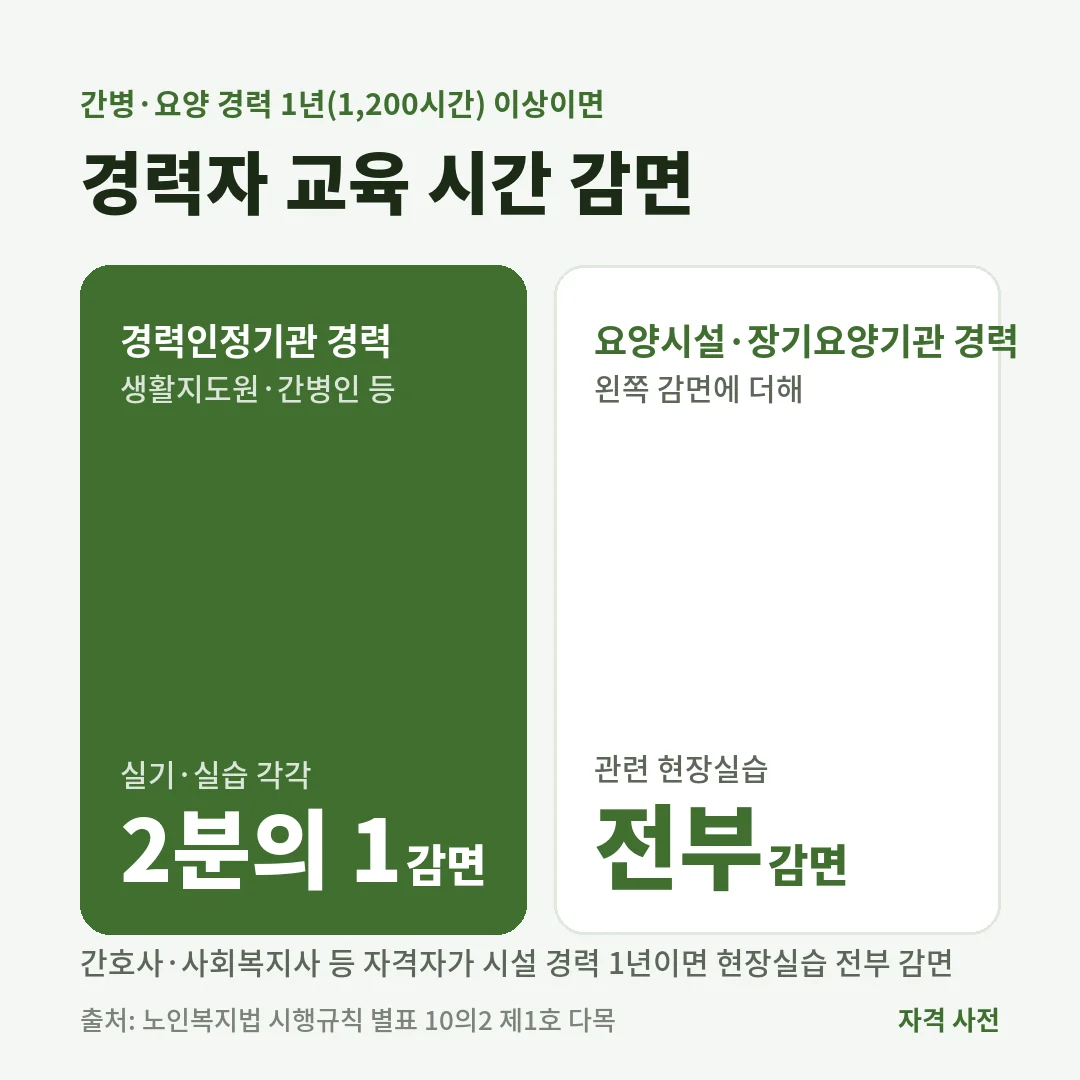 요양보호사 교육은 간병·요양 경력 1년 이상이면 실기·실습을 각각 2분의 1 감면하고, 요양시설·장기요양기관 경력이면 관련 현장실습을 전부 감면해요.
