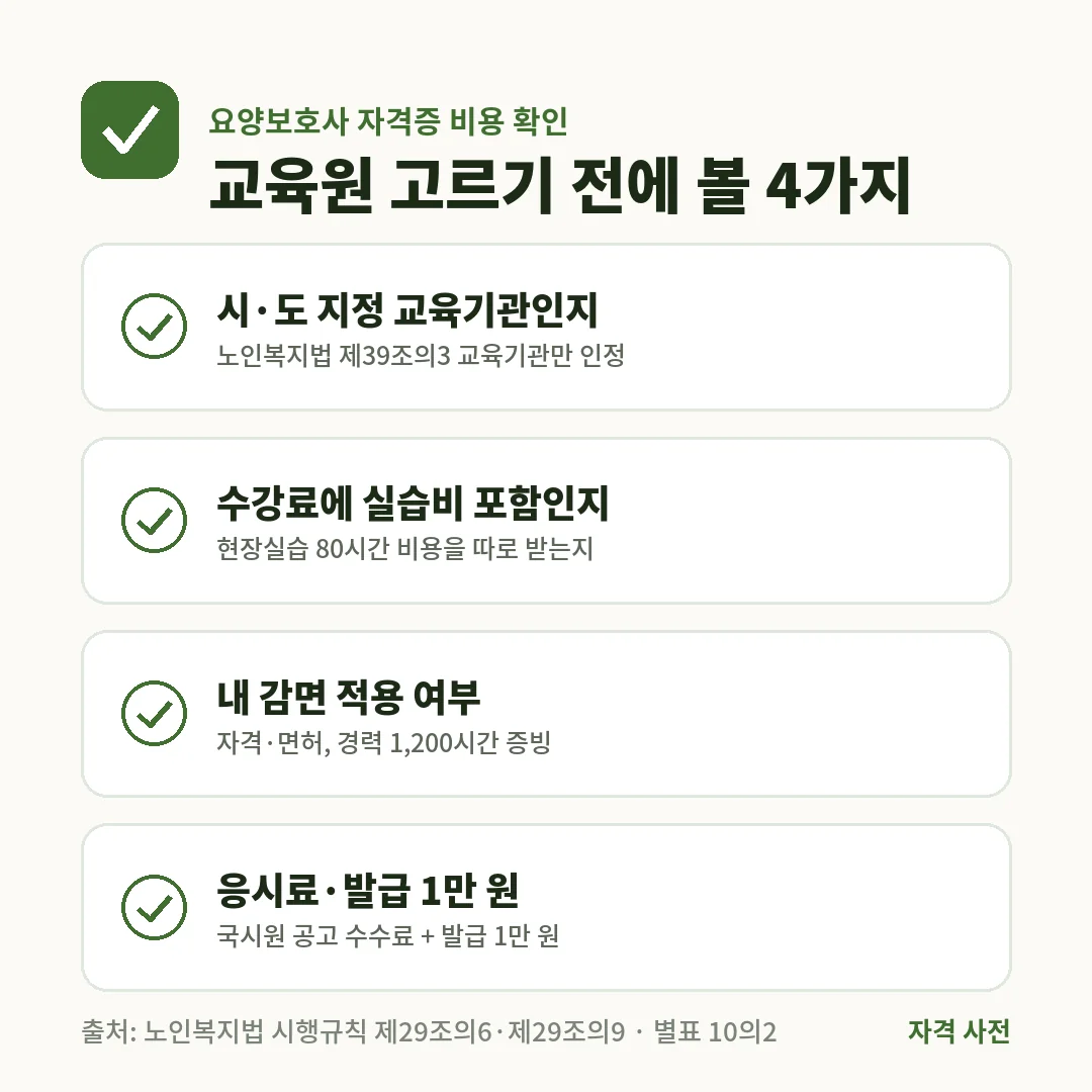 요양보호사 자격증 비용을 따질 때는 시·도 지정 교육기관 여부, 실습비 포함 여부, 감면 적용, 응시료와 발급 수수료 1만 원을 확인해요.