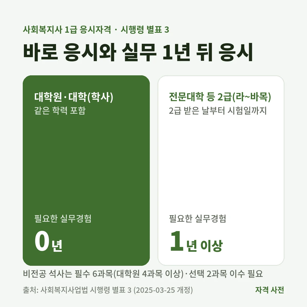 사회복지사 1급은 대학원·학사·같은 학력으로 교과목을 이수했으면 바로 응시하고, 전문대학 등으로 2급을 받았으면 실무경험 1년 이상이 필요해요.