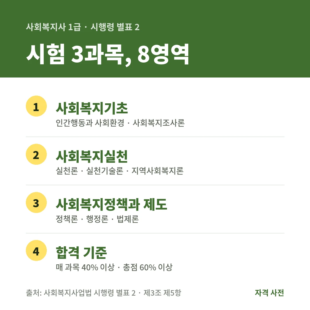 사회복지사 1급 시험은 사회복지기초, 사회복지실천, 사회복지정책과 제도 3과목 8영역이고 매 과목 40%, 총점 60% 이상이면 합격이에요.