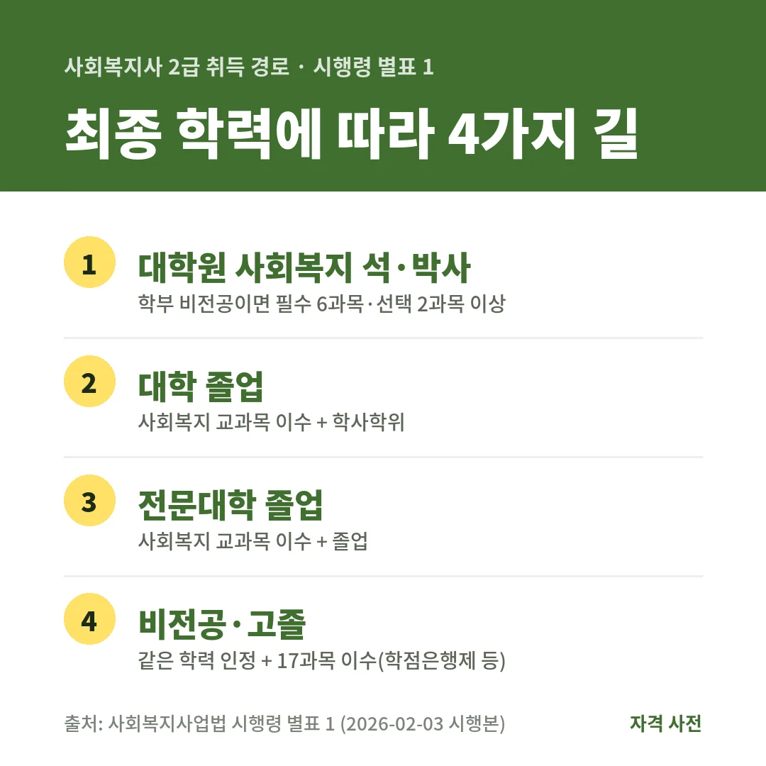 사회복지사 2급 취득 경로는 최종 학력에 따라 대학원, 대학, 전문대학, 비전공·고졸 4가지로 나뉘고 비전공자는 17과목을 이수해요.