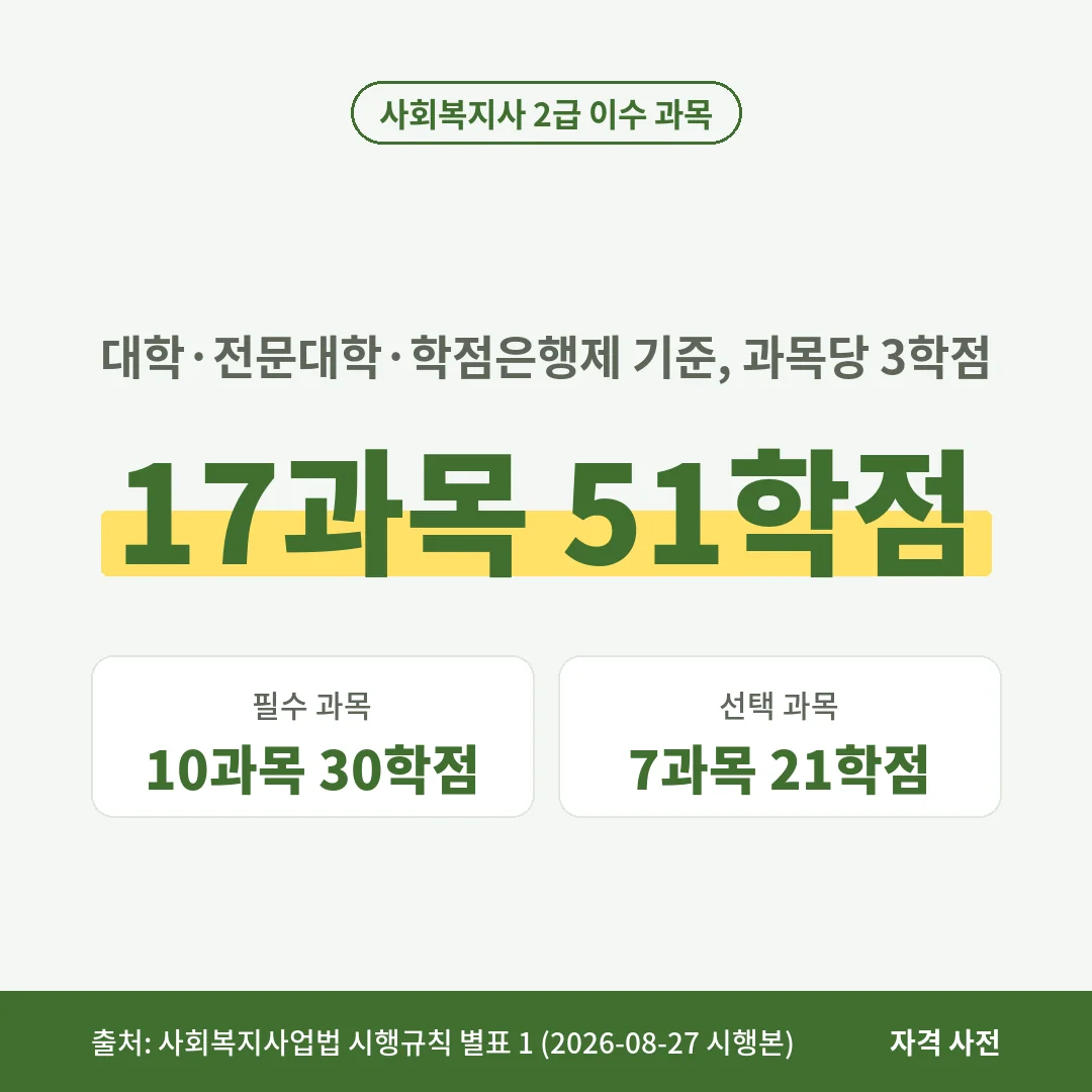 사회복지사 2급 이수 과목은 필수 10과목 30학점과 선택 7과목 21학점을 합쳐 17과목 51학점이에요.