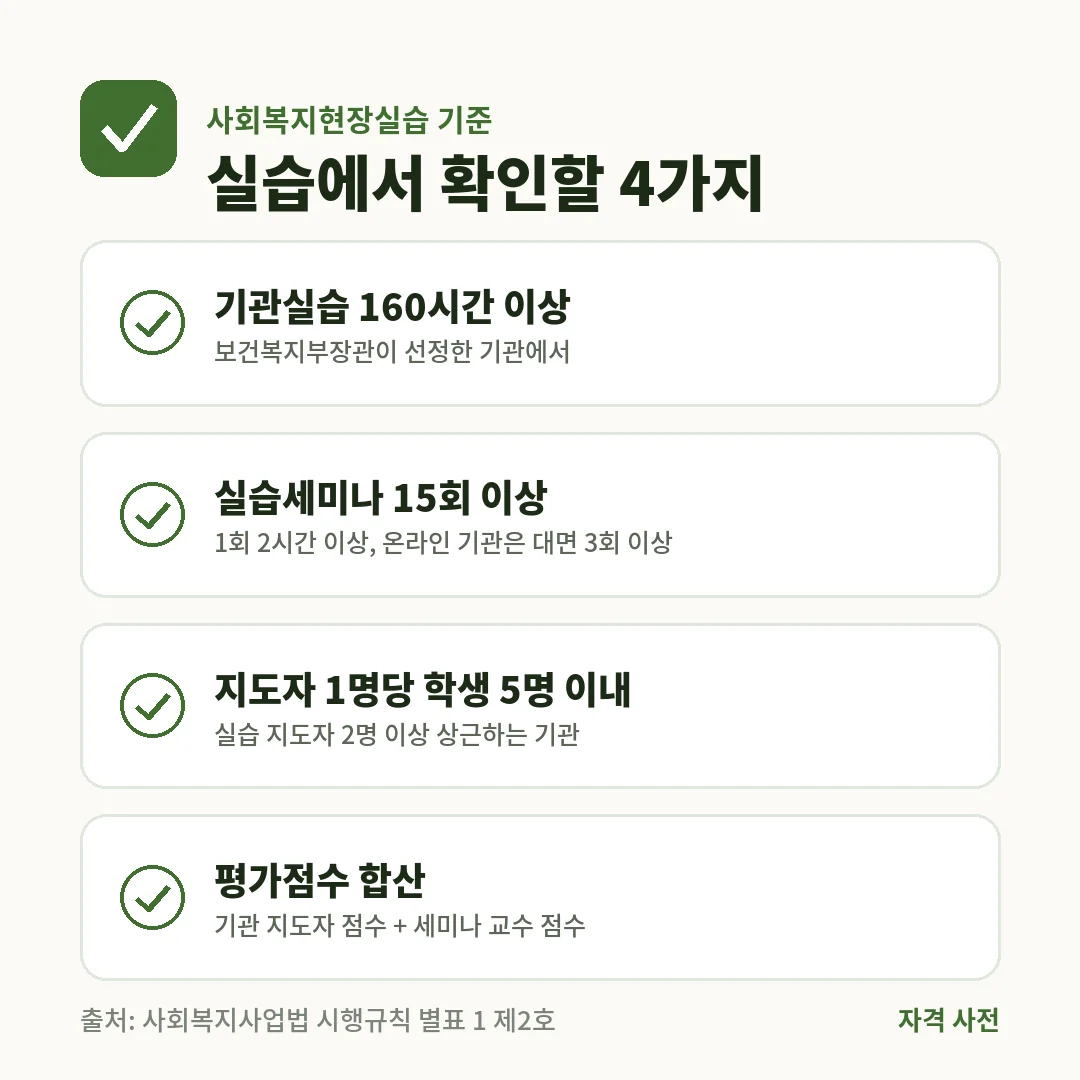 사회복지현장실습은 기관실습 160시간 이상, 실습세미나 15회 이상, 지도자 1명당 학생 5명 이내, 평가점수 합산 기준이에요.