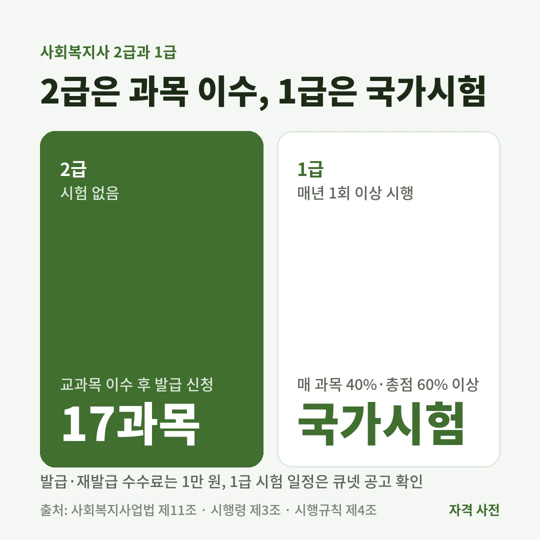 사회복지사 2급은 17과목을 이수하면 시험 없이 받고, 1급은 매년 1회 이상 시행하는 국가시험에서 매 과목 40%·총점 60% 이상이어야 해요.